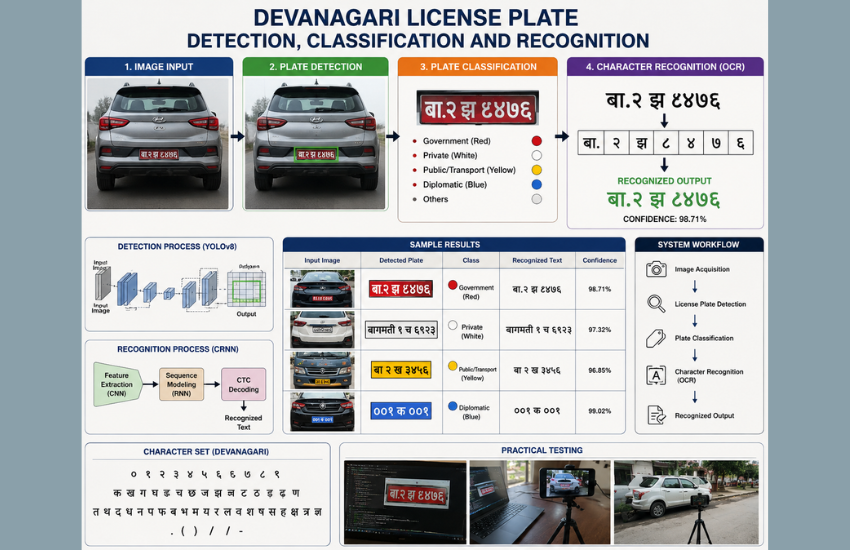 Devanagari license plate detection, classification and recognition